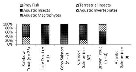 183 the transition to piscivory (a diet composed entirely of prey fish) was essentially complete in fish >32mm in length.