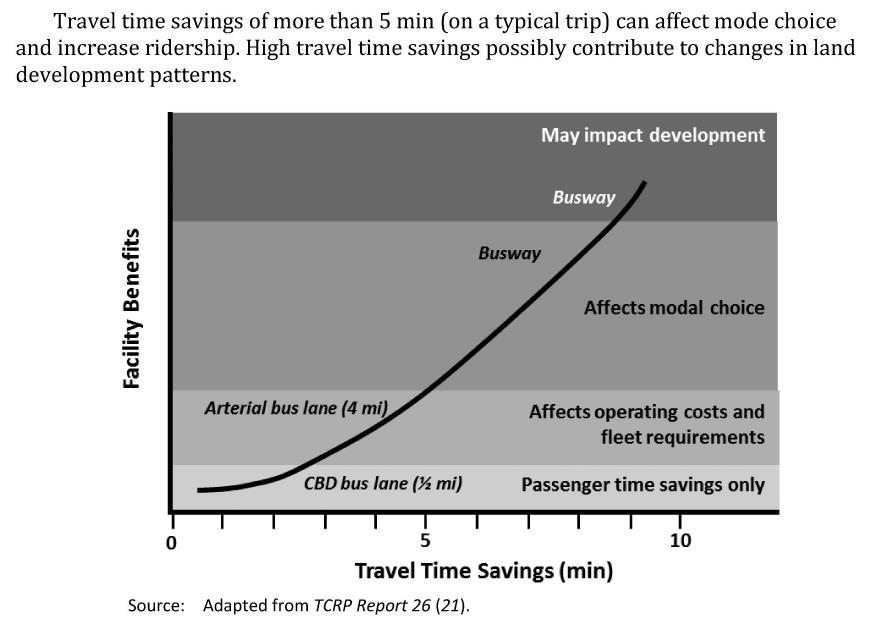 *Image Source: TCQSM-3, Exhibit 6-35 This savings can be multiplied by the number of passengers on the bus to yield the total amount of time per day saved by bus riders on the corridor due to the