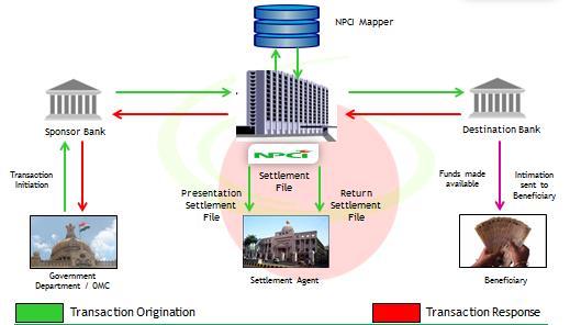 6) What is the process flow of Aadhaar Payment Bridge (APB) System? 7) What is NPCI mapper?