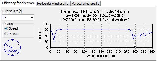 The chart below the main plot shows the power efficiency or local speed reduction as function of wind direction.
