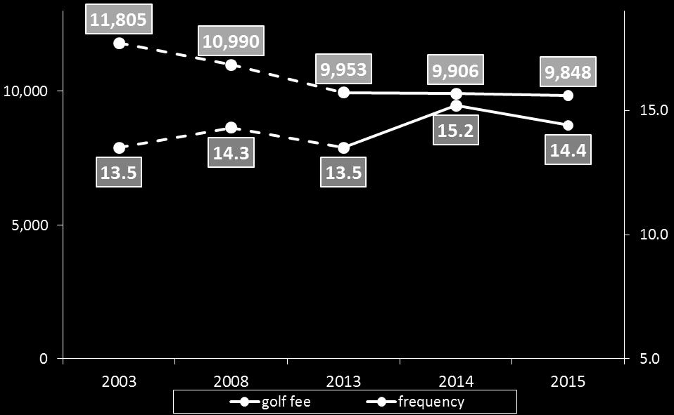 The lower golf fee, the more familiar to golf Correlation of golf fee and play frequency golf fee (yen) frequency source: golf fee frequency
