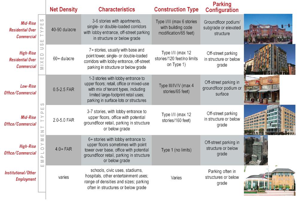 Figure 20 Characteristics of Mixed-Use Transit-Oriented Development Source: Station Area Planning, Reconnecting America and the Center for Transit-Oriented Development, February 2008, page 13.