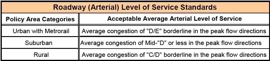 The TPAR Roadway Adequacy Analysis retains and accepts the classification of each Policy Area by its level of transit service: Urban (with Metrorail), Suburban and Rural.