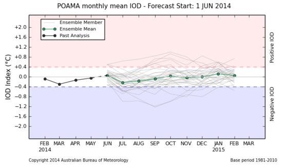 NSO Wrap-Up 8 of 10 3/06/2014 3:33 PM Indian Ocean Dipole The Indian Ocean Dipole (IOD) remains neutral, with the latest weekly index value (1 June) +0.1 C.