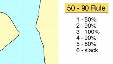 50-90 rule 11 What happens to the flow of the tide is approximated by the so-called 50-90 Rule. Initially, there is no flow. This is known as slack water.
