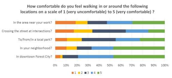 While over 90% of respondents walk for exercise or recreation, only a third walk for the purpose of transportation.
