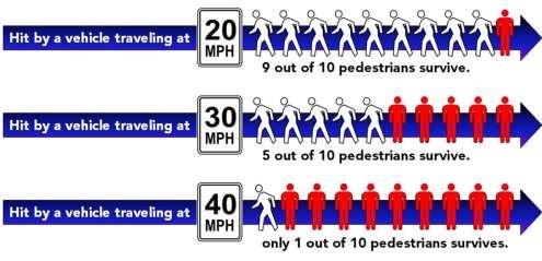 Chapter 6: Pedestrian Safety & Enforcement Exhibit 6-3: The impact of vehicle speed The speed of the motor vehicle at the time of impact with a pedestrian is major influence on the likelihood of