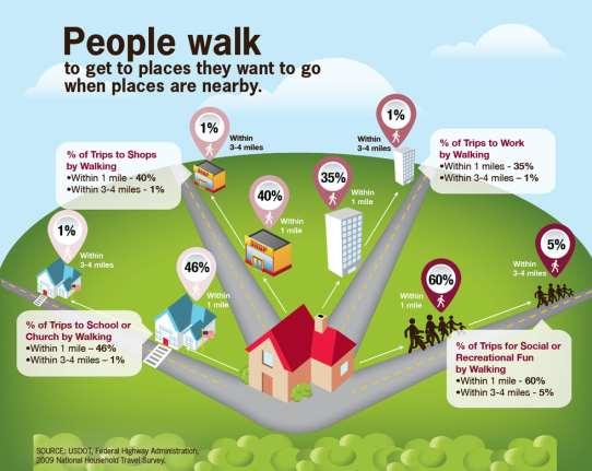 Chapter 1: Introduction Exhibit 1-1: How far will people walk?