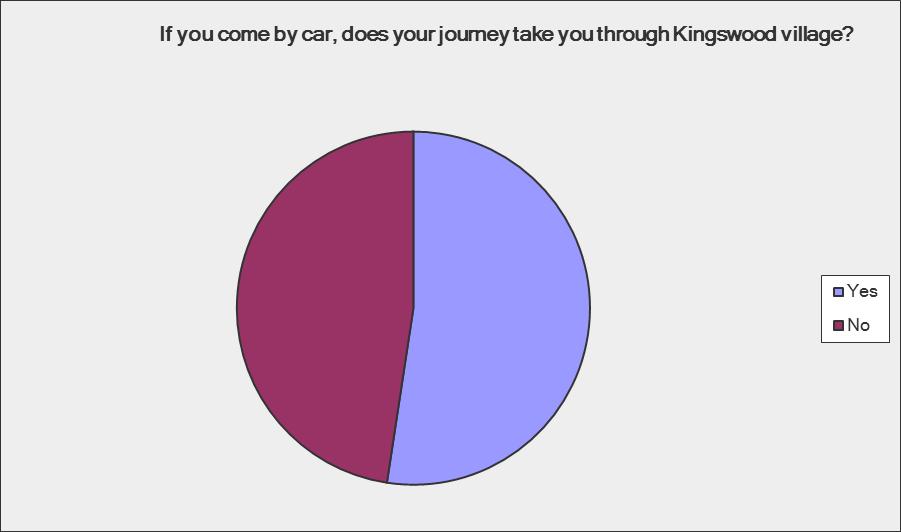 3 Figure 3: Graph showing the percentage of responders who travel through Kingswood Village. 5. If you are a driver, where do you normally park?