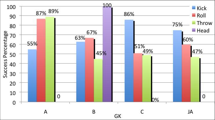 Figure 2. The types of distributions each GK made. 3.