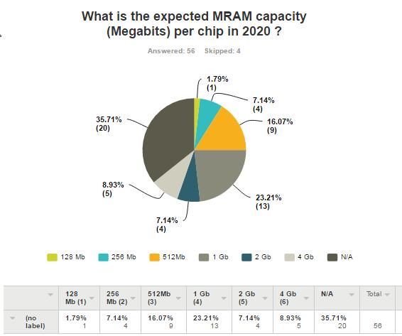 MRAM questions 1:2 (only 3 MRAM industry