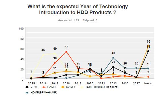 Technology Introduction year Technology BPM HAMR MAMR TDMR HDMR (new) Median year (2017) 2024* 2019 2021* 2018 2023* Median year (2016) 2024* 2018 2020* 2017 2023 Median year