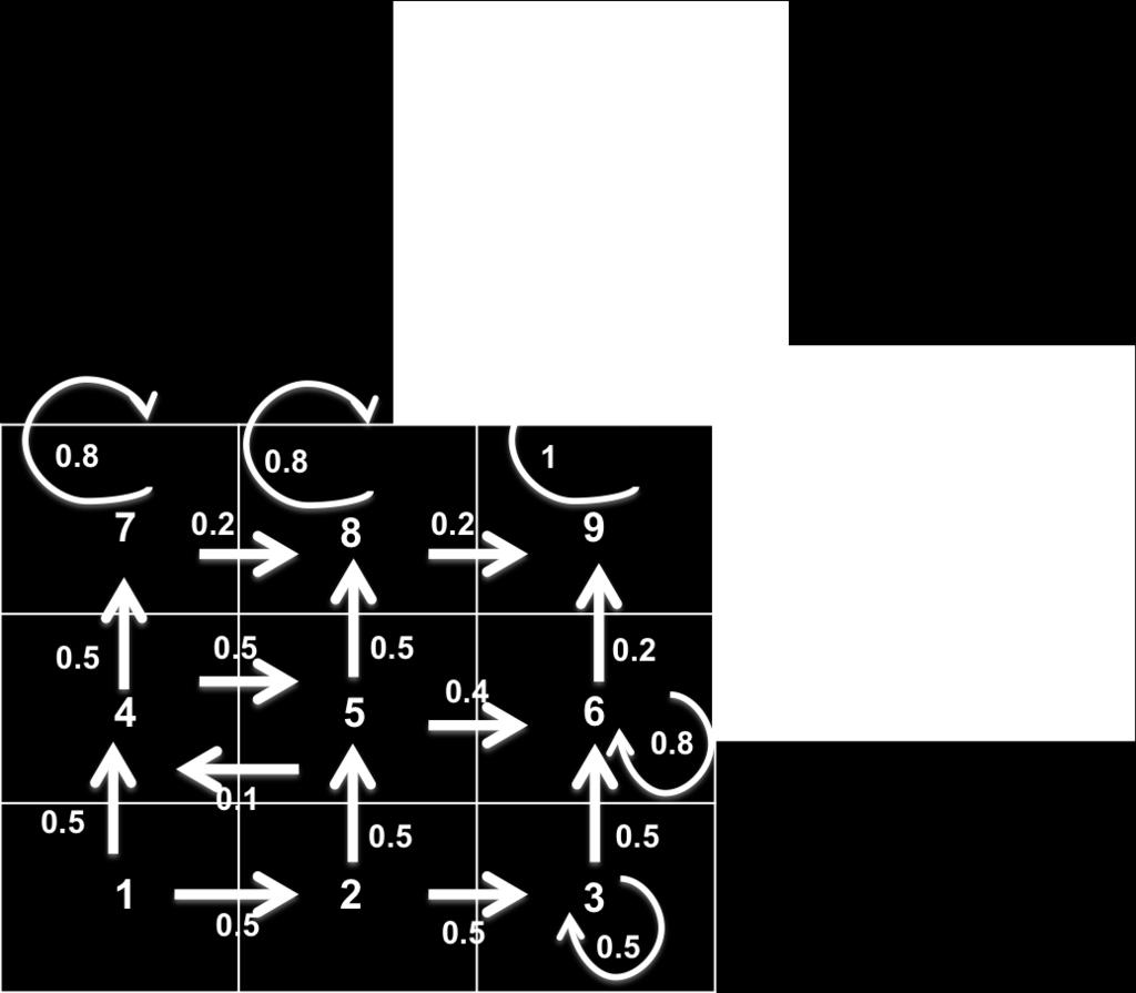 Figure 6: Transition probability of Markov chain modeling pedestrian movement. 4.