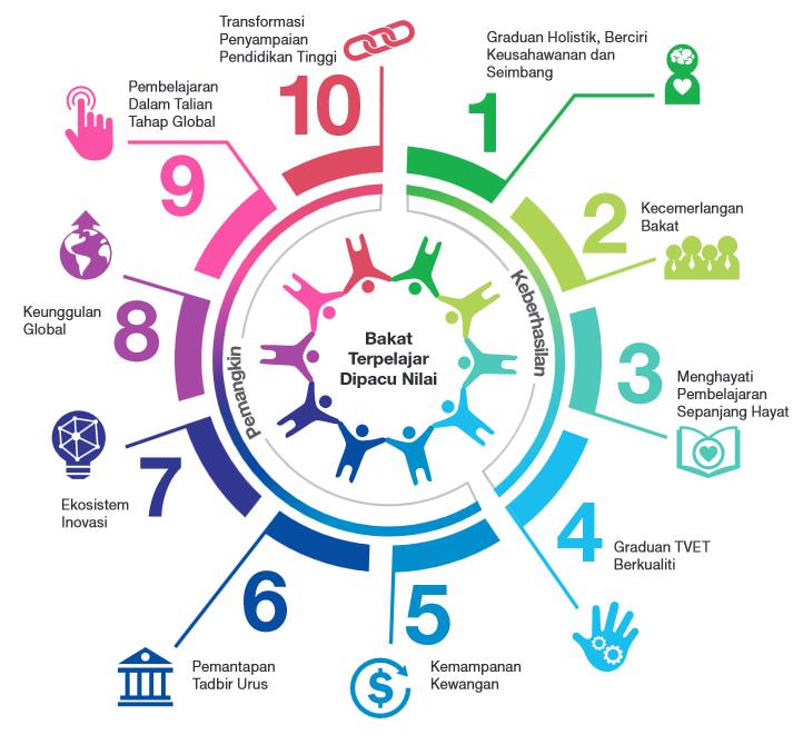 Sepertimana yang diperjelaskan dalam kandungan PPPM(PT) 2015-2025 tersebut, Rajah 5 menunjukkan ilustrasi bagi 10 Lonjakan yang diperlukan untuk mencapai aspirasi sistem dan aspirasi pelajar bagi