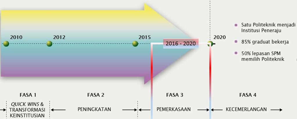 Kelestarian kecemerlangan PSA terus diperkasakan menerusi Pelan Strategik PSA ke VI iaitu bagi tempoh 2016 hingga 2020 yang sejajar dengan penyataan fasa 3 (2016-2020) dalam Pelan Transformasi