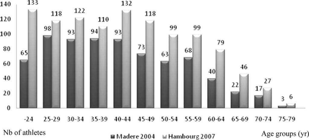 Triathlon Performance and Aging 67 Figure 1. Participation of the Triathlon World Championship in age groups over a period of 4 years, between 2004 (dark bars, Madeira) and 2007 (grey bars, Hamburg).
