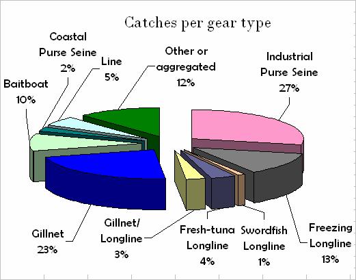 Contribution of IOTC-OFCF per FISHERY and presumed quality of IOTC statistics for 2005 Catches 2005: 456,457 t Being 99 % IOTC major species Making 27 %