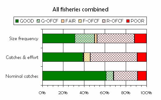 species Making 13 % out of the total catches of IOTC species in 2005 IOTC-OFCF support India Mauritius Seychelles Thailand [South Africa] Catches 2005:
