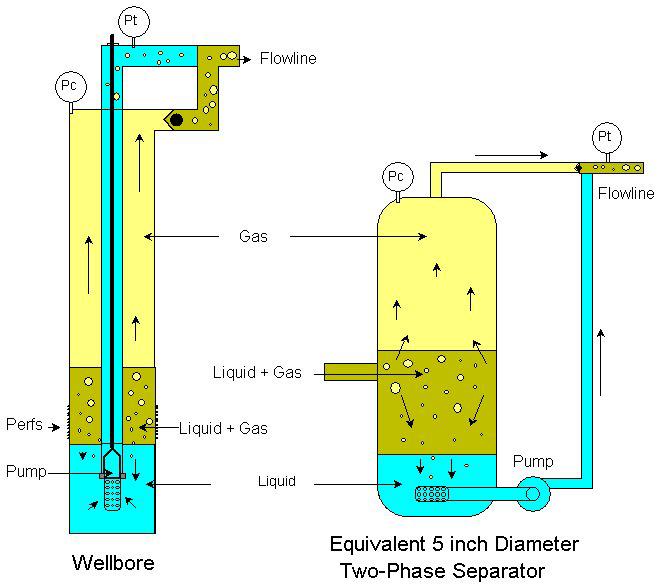 Natural Gas Anchor A pump intake below bottom perforations is equivalent to a surface