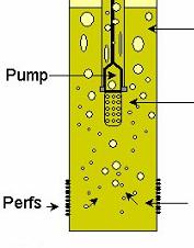 Downhole Gas Separators Above The Casing Perforations Were Often Inefficient Often, it is not