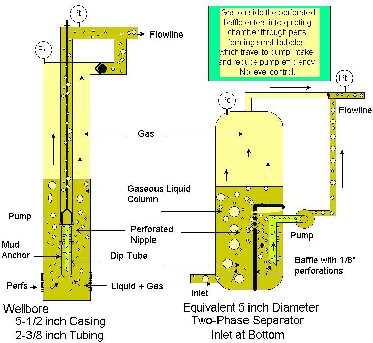 Gas Separator Above Perforations A pump intake above the top perforations is equivalent to a