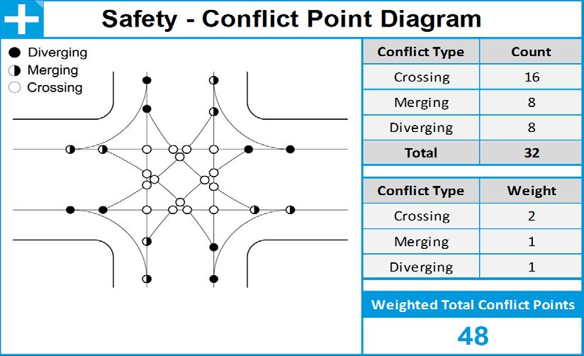 SAFETY INFORMATION The relative safety of an innovative intersection or interchange configuration was estimated by correlating crash data to assign a relative risk level associated with vehicle