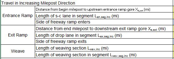 Ramp Spacing and Taper Lengths Ramp in segment Define type (lane add or speed change lane) Define length of entrance from gore tip to 2 separation Define side (left or right) Ramp outside of segment
