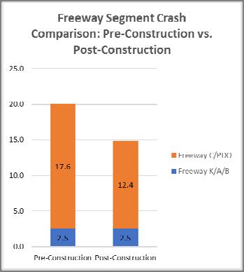 Pre-construction versus Post-construction total crashes by segment type 15 Output Comparison Reduction in mainline crashes predicted in post-construction Similar ramp crashes predicted in both