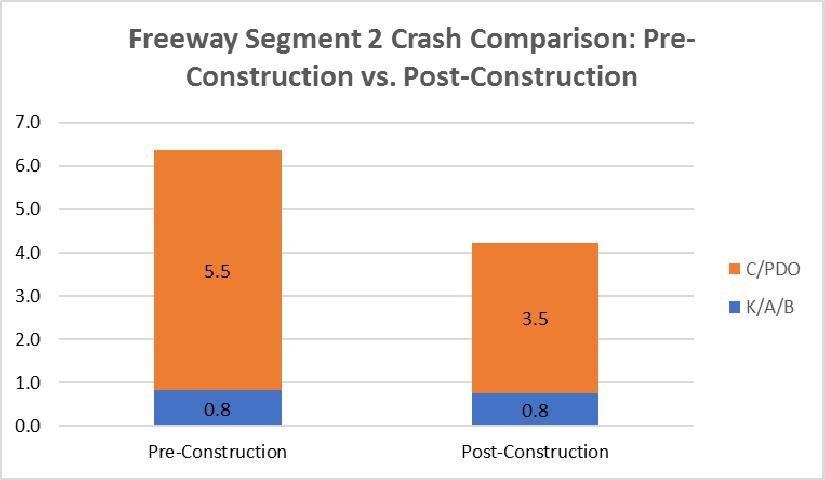 Predicted Crash Comparisons: Freeway Segment 2 Pre-Construction Post-Construction WB Weave WB