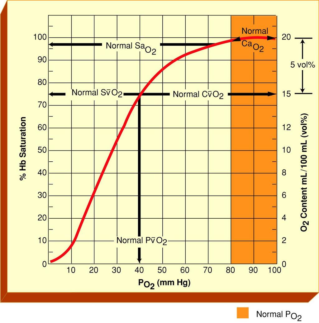 Oxygen Dissociation Curve Fig. 6-11.