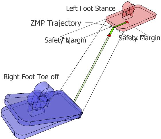 terms are restricted as zero at the boundary condition. Firstly, the foot rotation is generated by interpolating angle sections [0,θ toe ], [θ toe, θ heel ], [ θ heel, 0] according to time t.