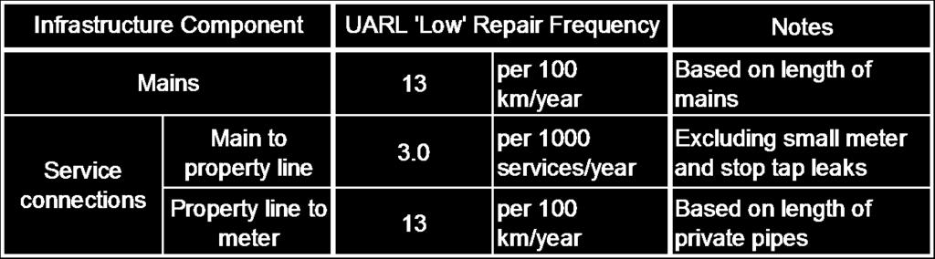 Low failure rates Failure rates used in the Unavoidable Annual Real Losses (UARL) formula for calculating Infrastructure Leakage Index (ILI) are