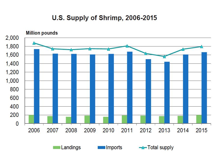 from the Gulf of Mexico and South Atlantic Ocean. Nearly all imports are of warm water shrimp (which are primarily farmed), the small amount of coldwater imports come from Canada.