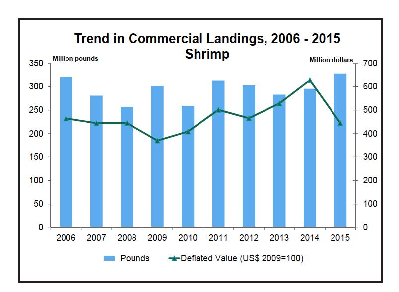 Figure 4 Trend in commercial landings of US shrimp, 2006-2015 (NMFS 2016) By Pacific state, Oregon and Washington land the most shrimp, and the vast majority of shrimp landings in both states are
