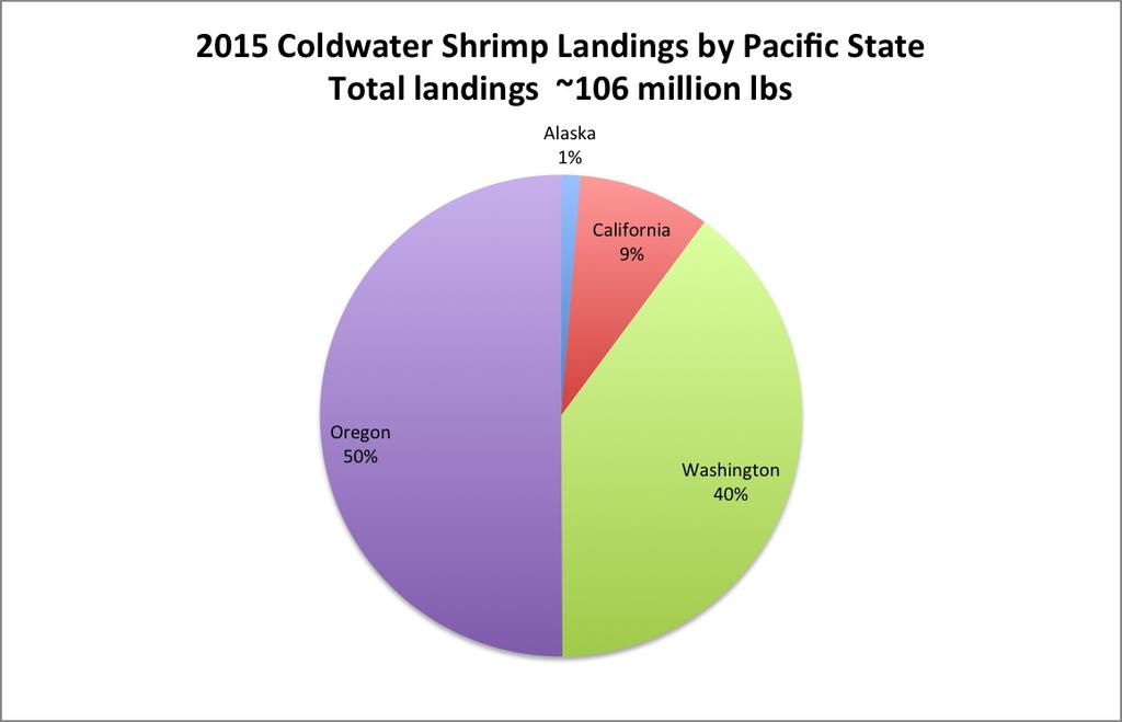 Figure 5 Pacific coast (excluding Canada) shrimp landings by state (NOAA 2017). Figure 6 Landings by shrimp species included in this assessment, 1995-2016 (NOAA 2017b).