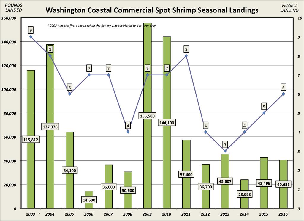 Figure 26 Washington spot prawn landings (green bars), $ value, and number of vessels, 2003-2016 (WDFW 2016).