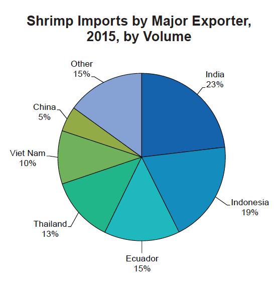 Figure 1 Shrimp imports by foreign