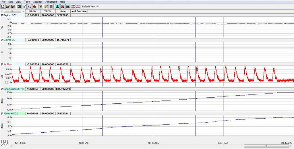 Figure HE-5-L3: The oxygen and carbon dioxide concentrations, air flow, lung volumes STPD, and absolute VO recorded from a resting subject as displayed in the Analysis window.