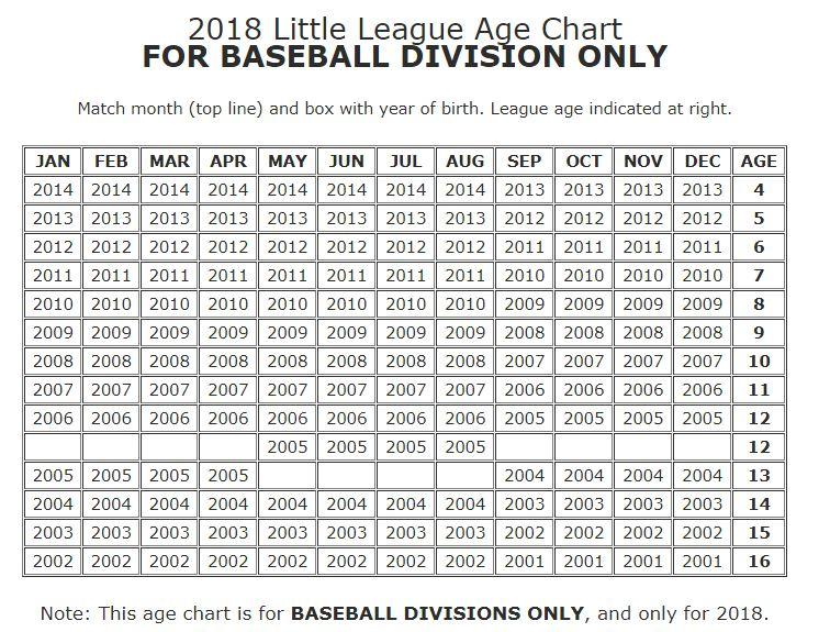 LITTLE LEAGUE AGE DETERMINATION The Li le League age for players born in 2006 or later is his or her age as of August 31 st of the season being played.