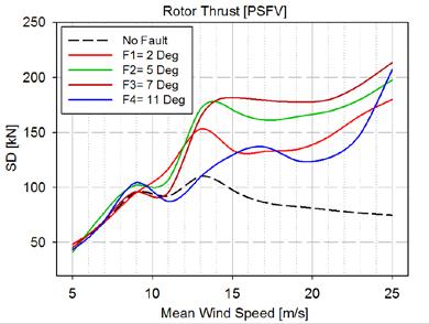 speeds and the peak of the power SD was shifted to higher wind speeds under the PASF. The PSBF had rather limited effects on the mean value and SD of the power.