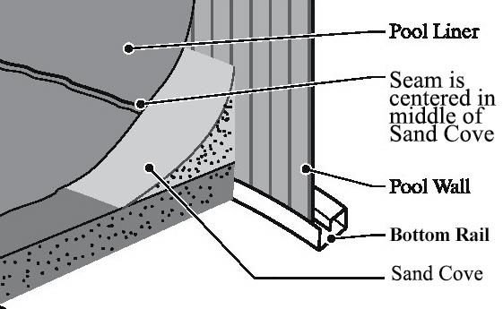 Spread out the liner, smooth side down. The curved seam should be centred on the cove at the base of the wall. The other seams will form straight lines across the bottom of the pool.