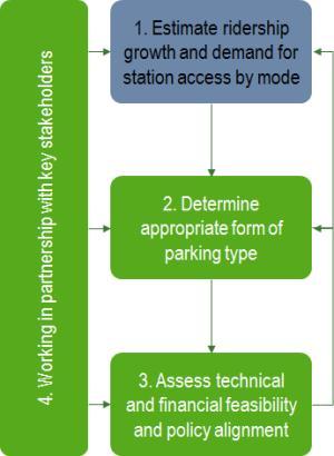High Availability and Potential for Other Modes: good walk and transit networks / growing proportion of Riders within 1km and 5km / Mobility Hub designation / LRT and other rapid transit proposals.