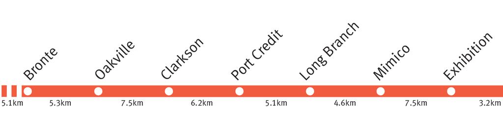 Final Report Lakeshore West Line Towards Union (continued) Bronte Oakville (MH) Clarkson Port Credit (MH) Long Branch Mimico Exhibition Forecast Ridership (2031) and growth from 2011 3,500 (29%)