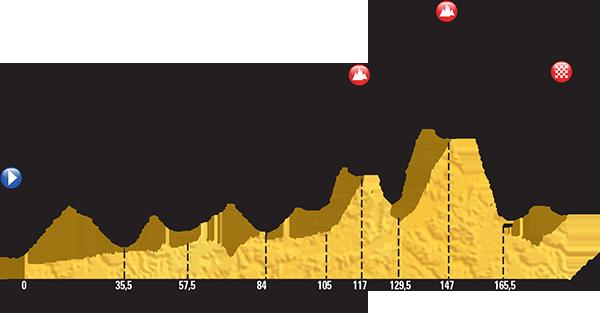 Stage 11: Pau / Cauterets 188 Stage 11 - http://www.letour.com/le-tour/2015/us/stage-11.html http://www.climbbybike.com/stage.