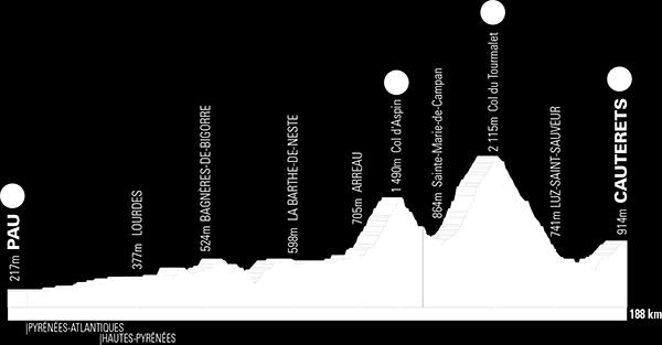 5% http://www.climbbybike.com/climb.asp?col=col-de-laspin&qrymountainid=6036 Col du Tourmalet Cat H, 17.2 km, 7.4% http://www.