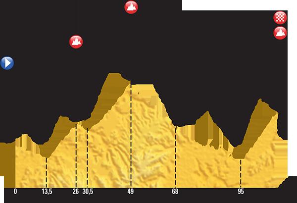 Stage 20 Modane Valfréjus/ L'Alpe d'huez 110 km http://www.climbbybike.com/stage.asp?