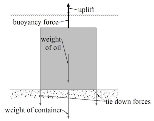 Figure 5: Conceptual Uplift Forces Equation 2 was used to determine the uplift force on the container where U is the uplift force, B is the buoyancy force, W f is the weight of the fuel, W c is the