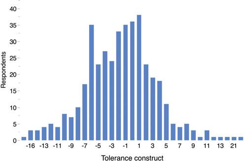 6 J. Hogberg et al. Figure 3 (Colour online) Change in tolerance construct among residents of wolf range, Wisconsin, USA, 2009 to 2013.