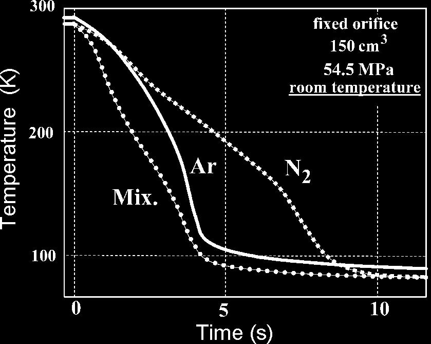 492 J-T AND SORPTION CRYOCOOLER DEVELOPMENTS Figure 1. Comparison of cooldown by the mixed coolant, by nitrogen and by argon. Figure 2. Comparison of cryocooling periods with mixed coolant vs.