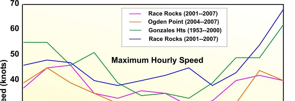 Figure 4: Maximum and mean hourly wind peed at location near Victoria Harbour.